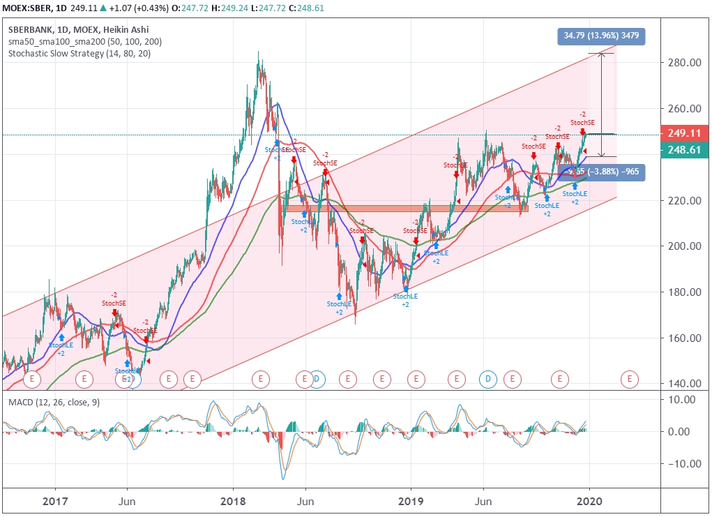 Прогноз акций сбербанка. График роста акций Сбербанка за 2020 год. Динамика акций Сбербанка за год 2020. График котировок акций Сбера. Диаграмма роста акций Сбербанка.