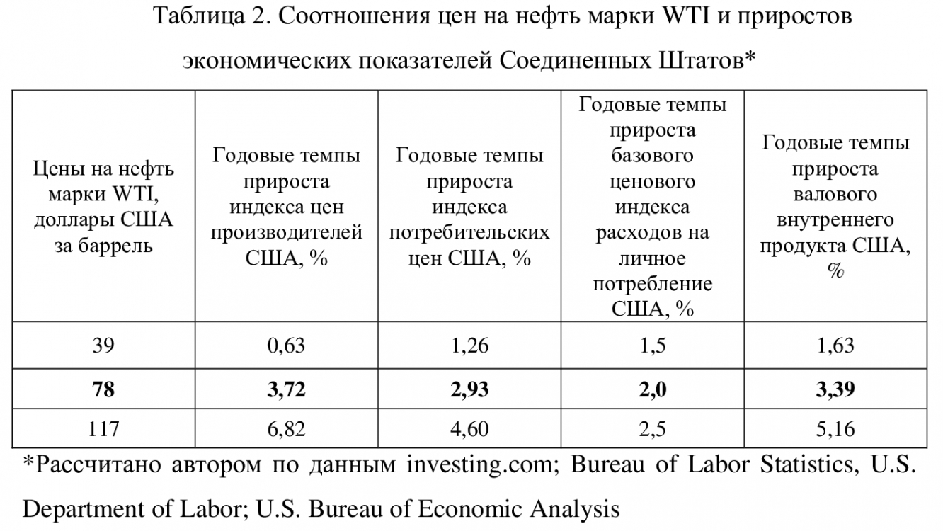 Таблица 2