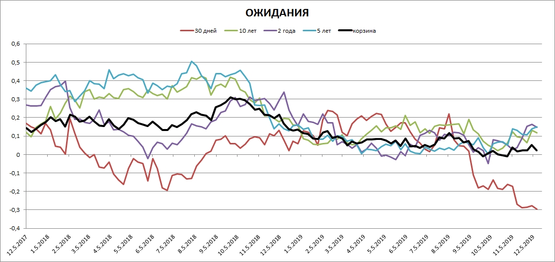 Вим ликвидность. Ликвидность на рынке США. Рынки в ожидании.