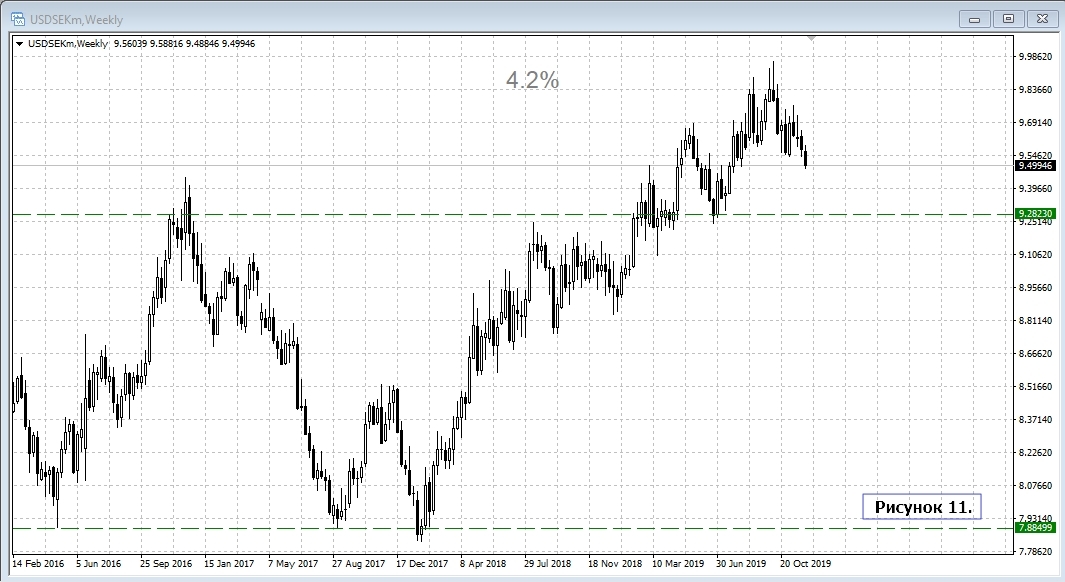 USD/SEK