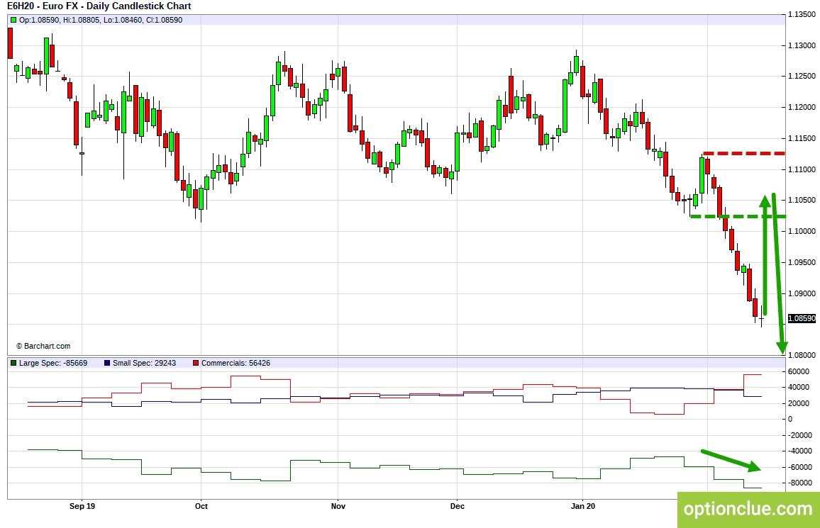 EURUSD. Технический анализ и индикатор нетто-позиции СОТ.