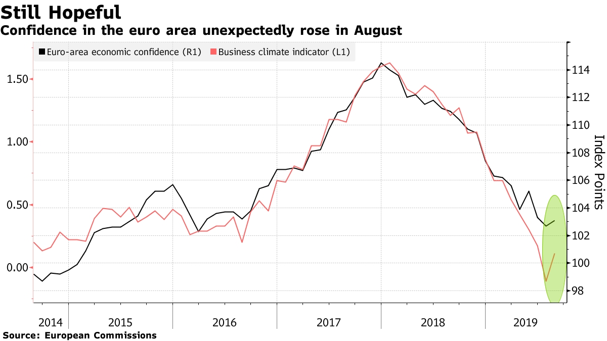 Confidence and Business Climate EU