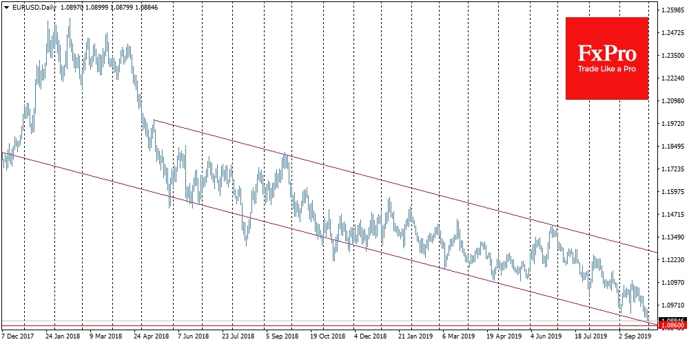  EURUSD соскользнула к 1.0880 на фоне все более проявляющегося разрыва между данными из США и Европы – в пользу Америки.