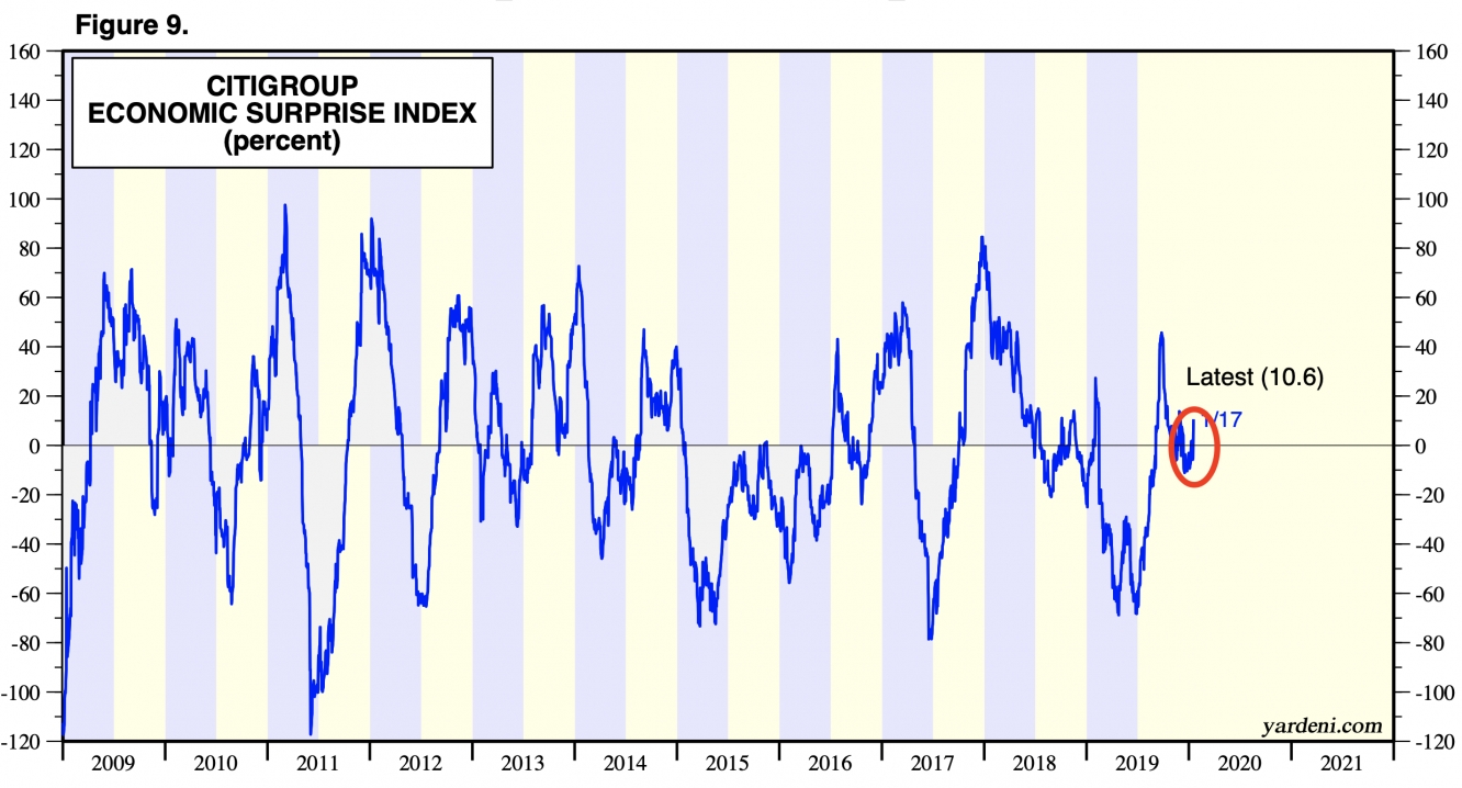 us citi surprise