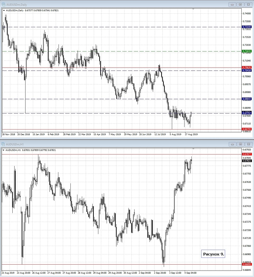 AUD/USD