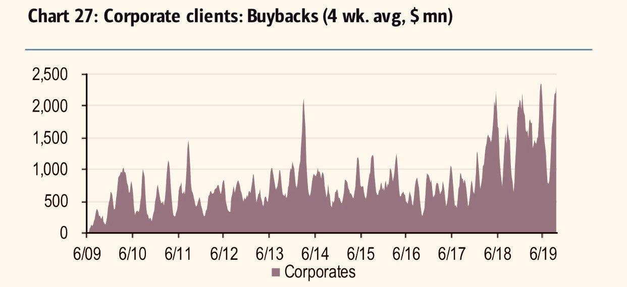 BofA buybacks