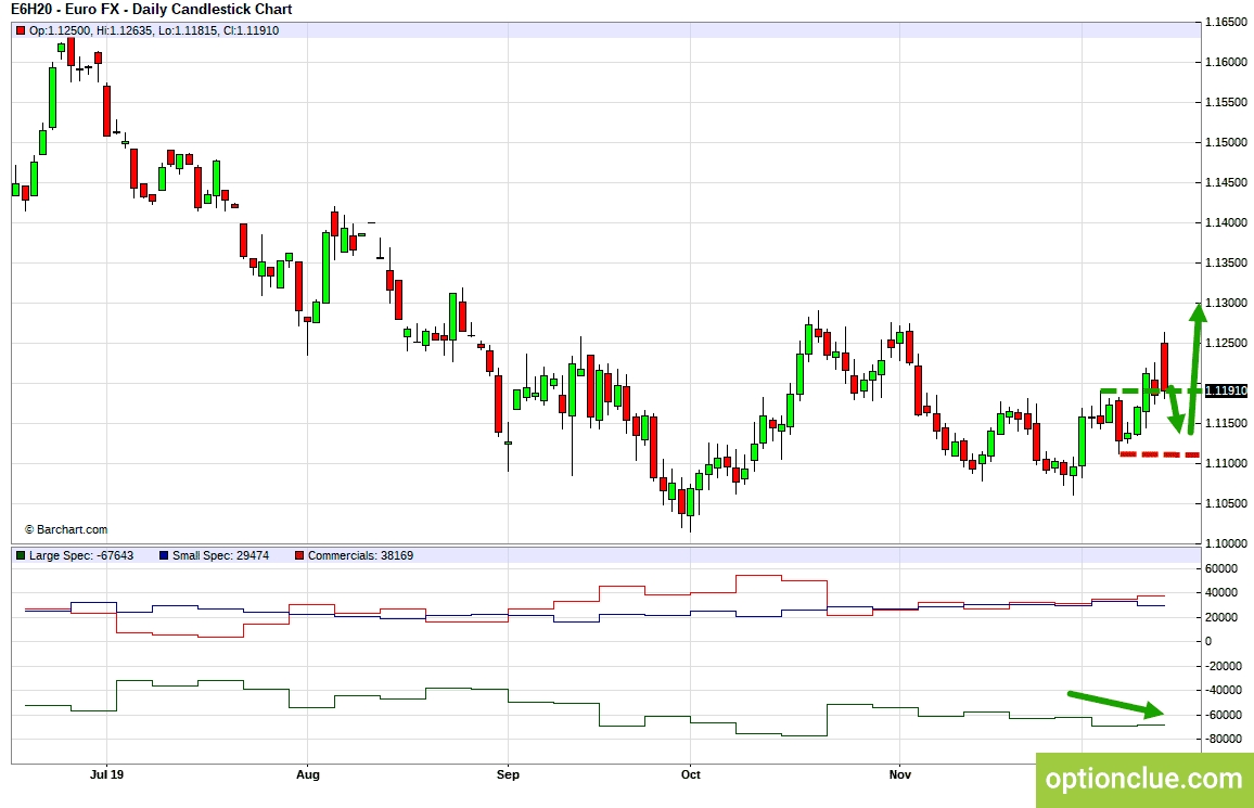 EURUSD. Технический анализ и индикатор нетто-позиции СОТ.