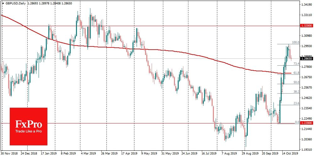 GBPUSD опускалась утром к 1.2850 после касания 1.3000 накануне вечером. 