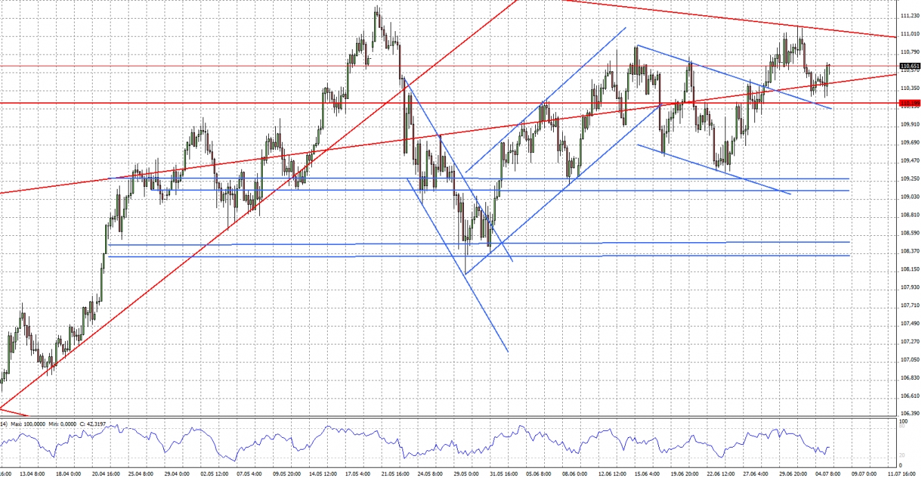 USDJPY H4 USDJPY H4