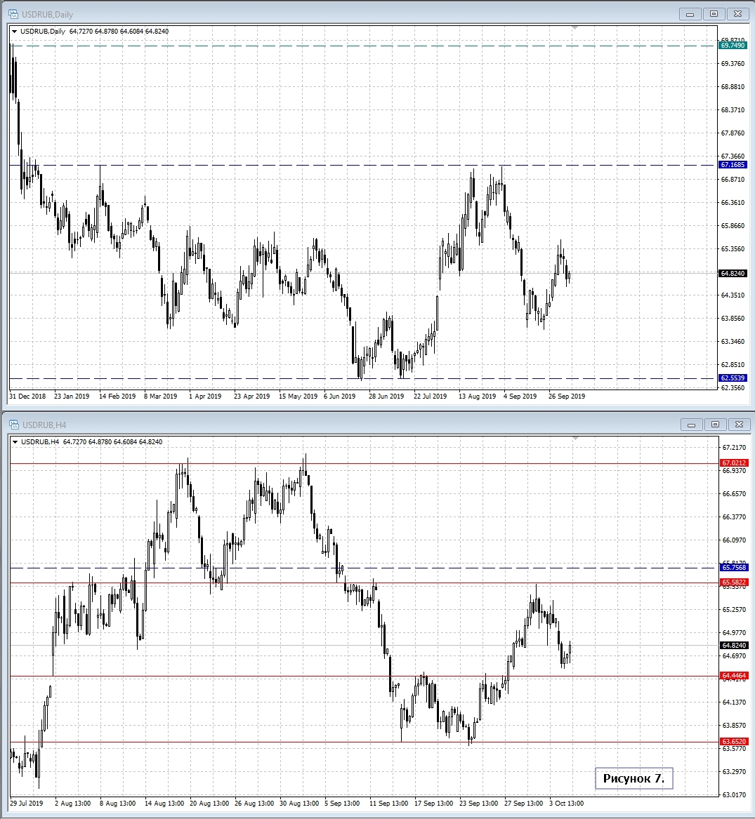 USD/RUB