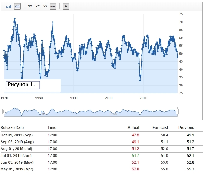 ISM Manufacturing PMI