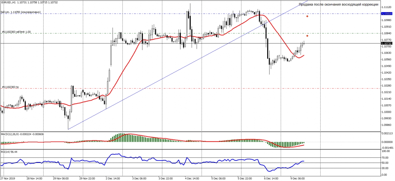 EURUSD H1 09 12 2019