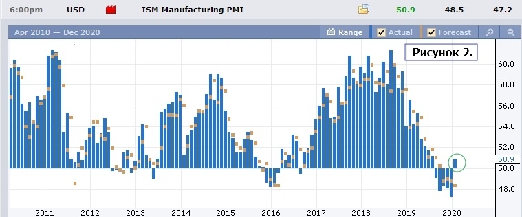 Данные PMI