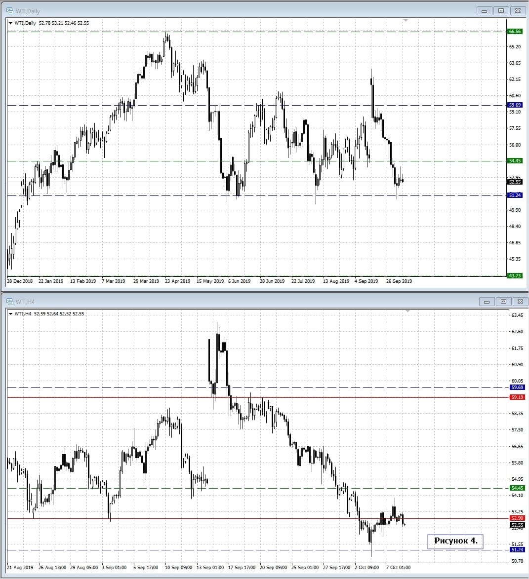 WTI