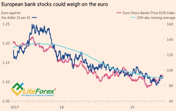  Динамика EUR/USD и фондового индекса европейских банков