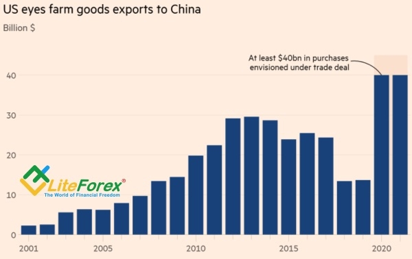 Динамика американского экспорта сельскохозяйственной продукции в Китай