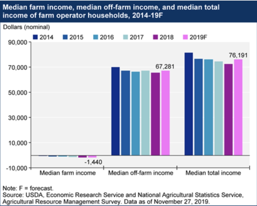 mediam farm income