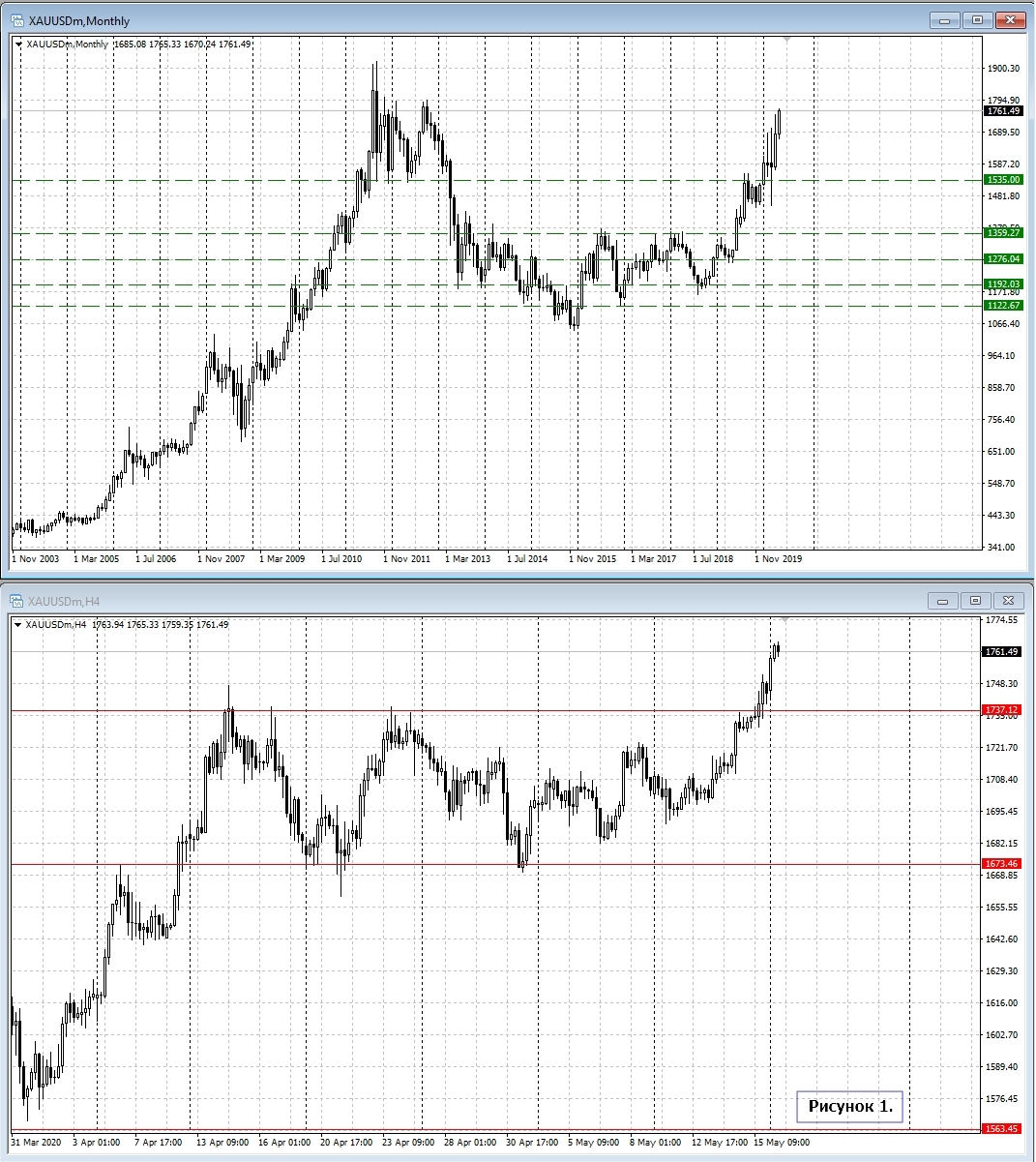 XAU/USD