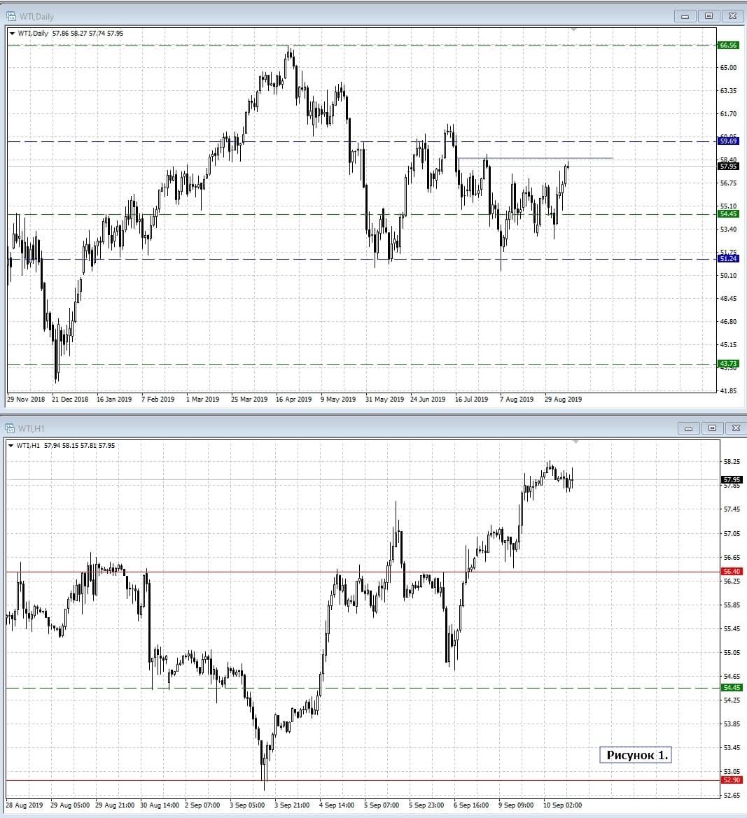 WTI