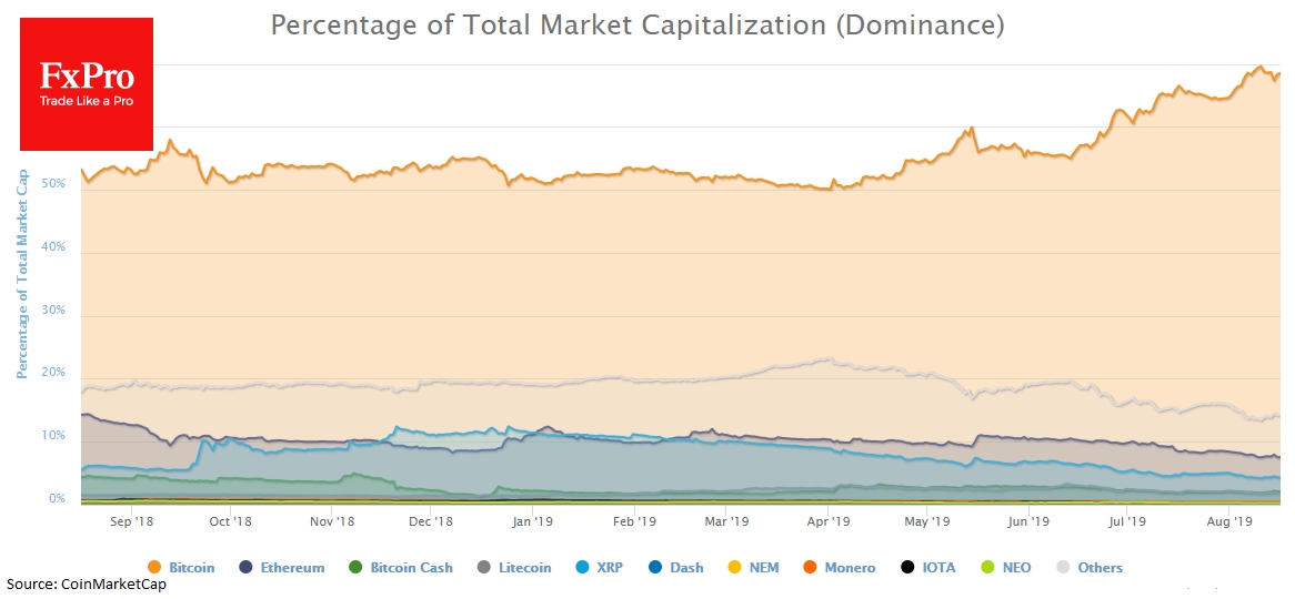 У альтернативных криптовалют еще есть сторонники, и это видно по снижению на 1% за последние 7 дней индекса доминирования биткоина.