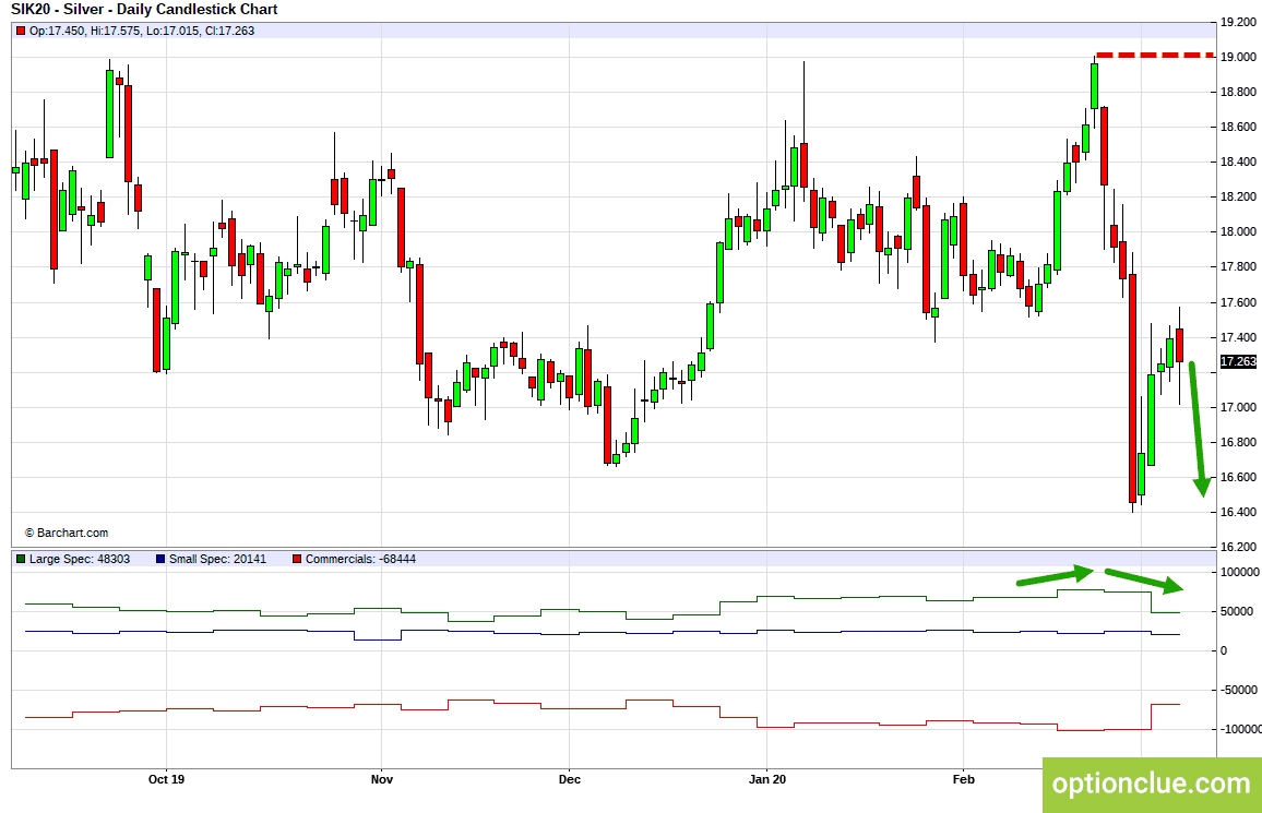 Серебро (SIH20). Технический анализ и индикатор нетто-позиции СОТ.