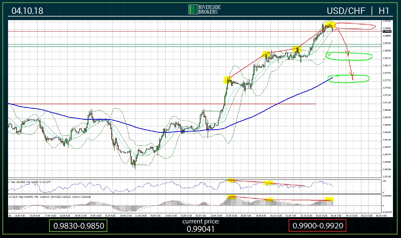 USDCHF H4