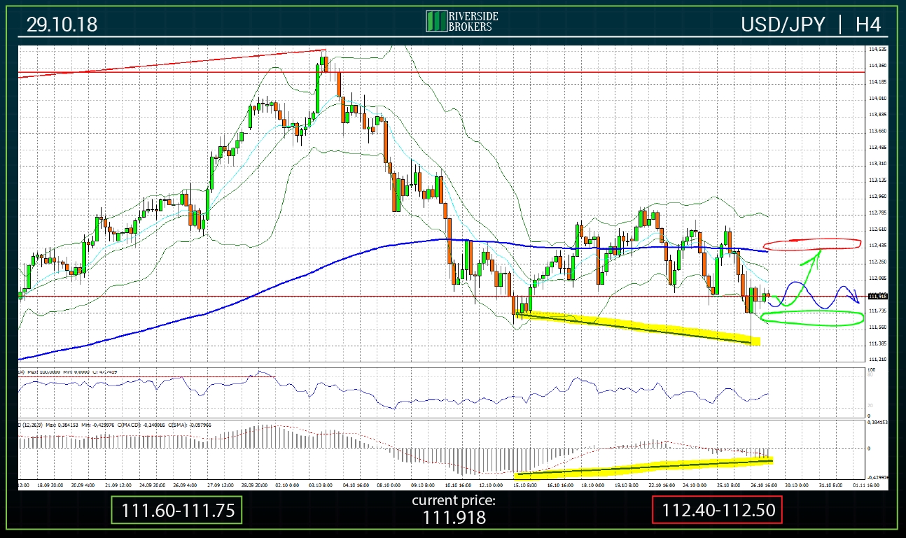 USDJPY H4