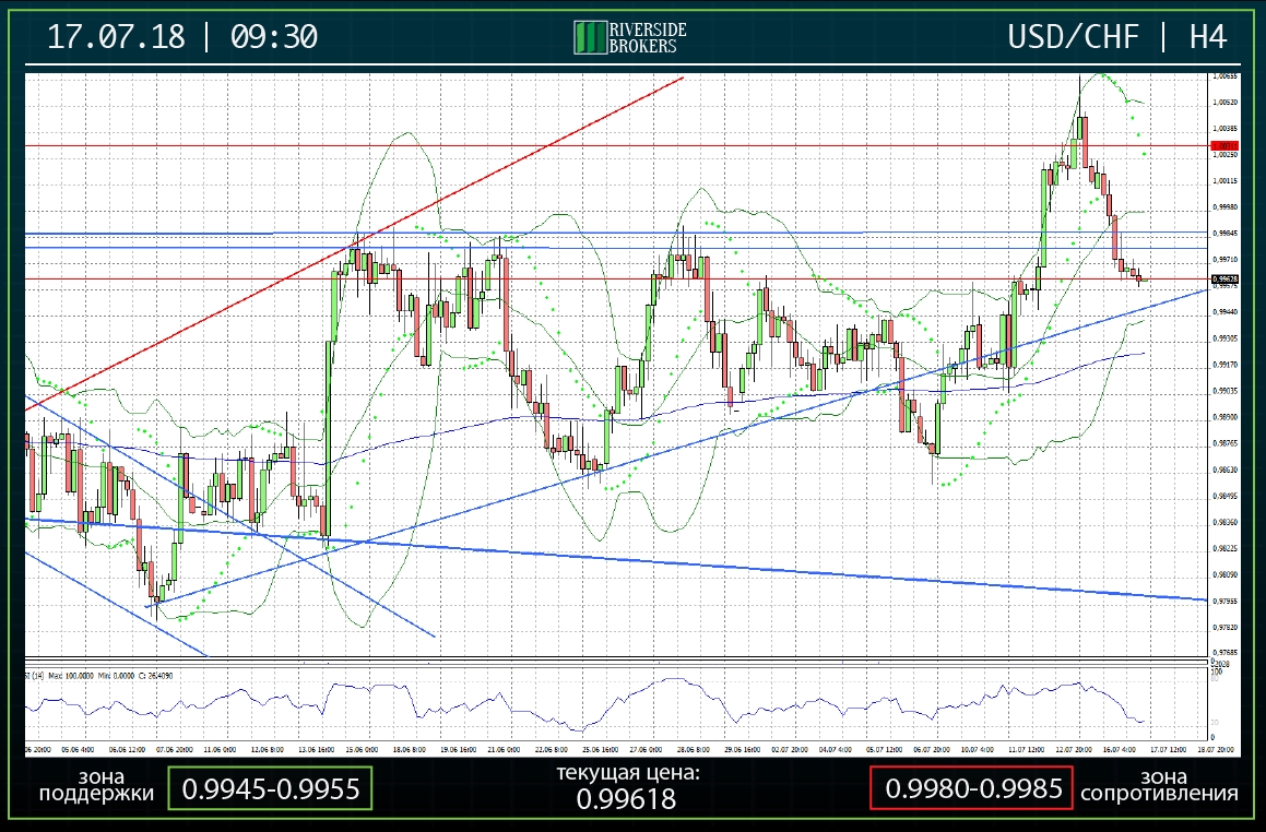 USDCHF H4