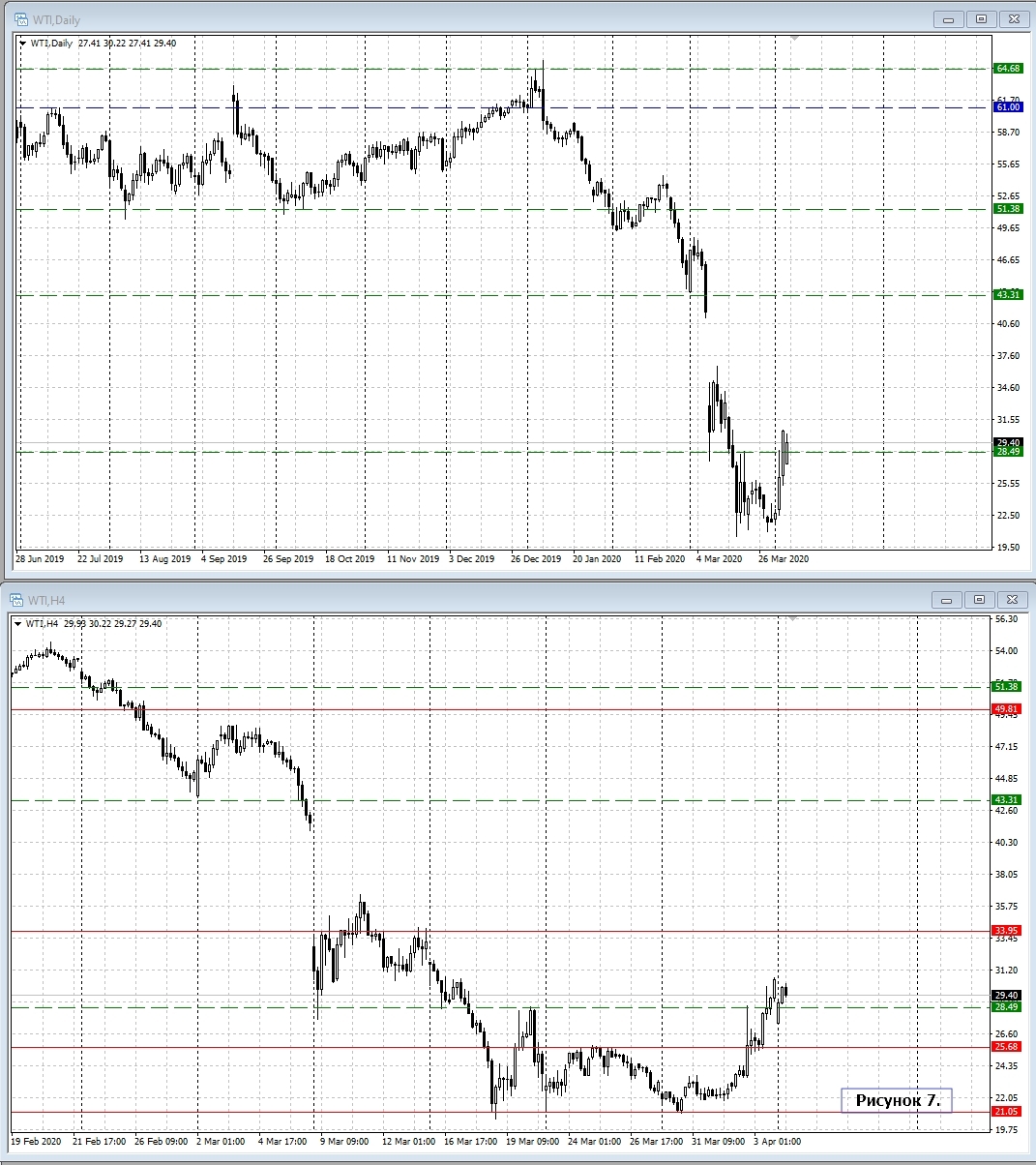 WTI