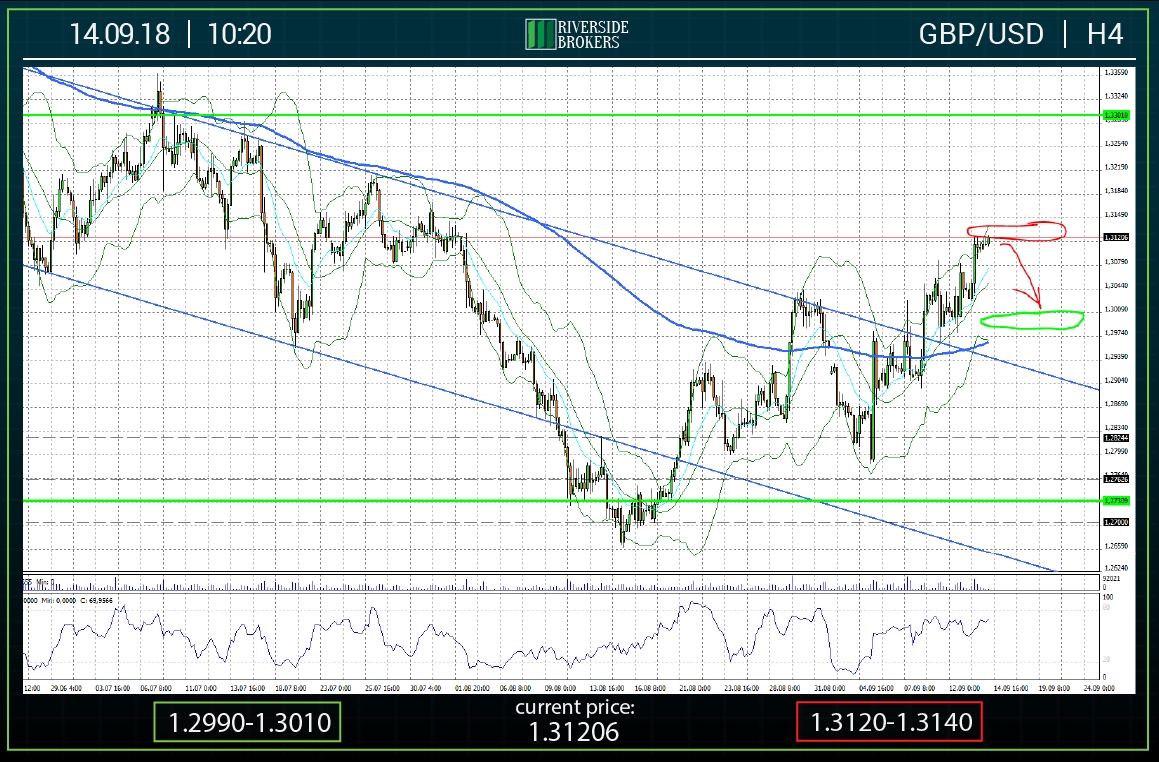 GBPUSD H4