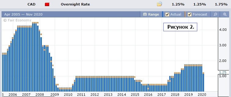 Процентная ставка Банка Канады