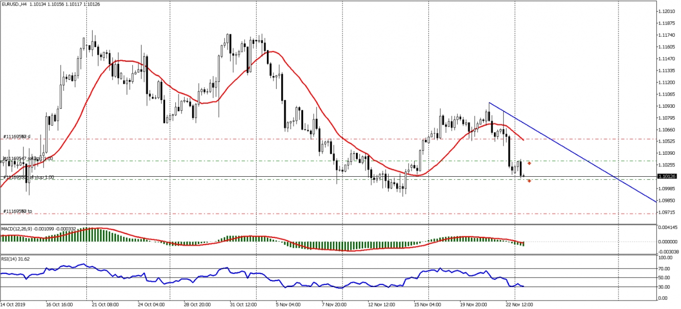 EURUSD H4 25 11 2019