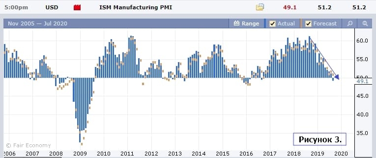 ISM Manufacturing PMI