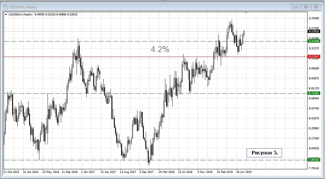 USD/SEK