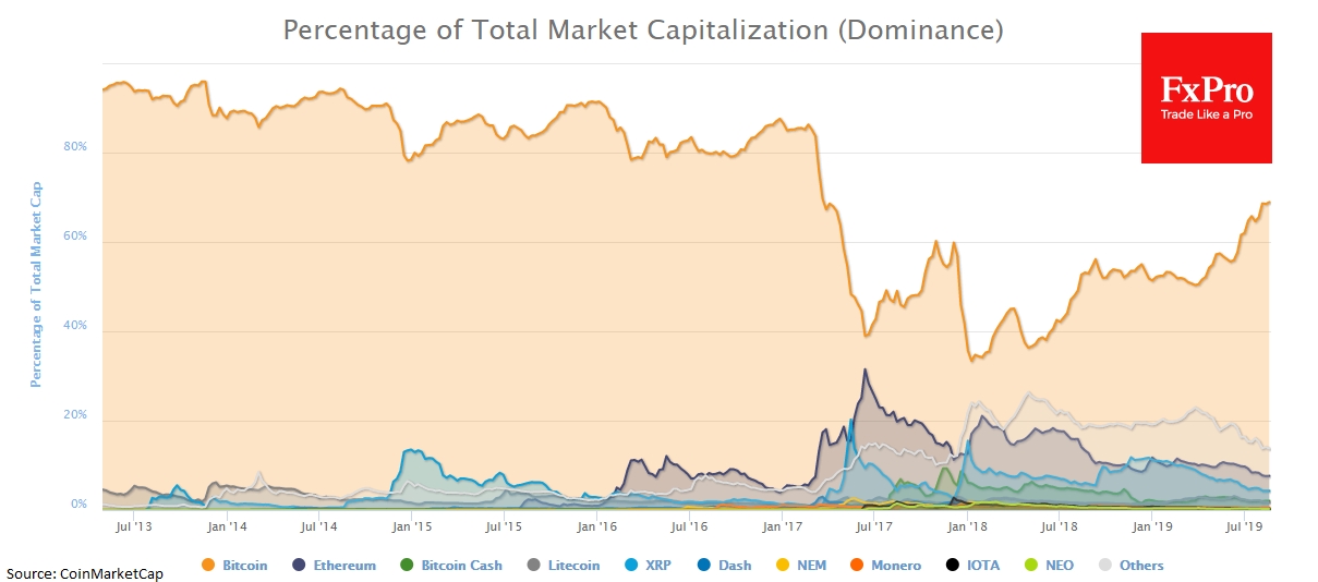 Индекс доминирования биткоина близок к 69%.