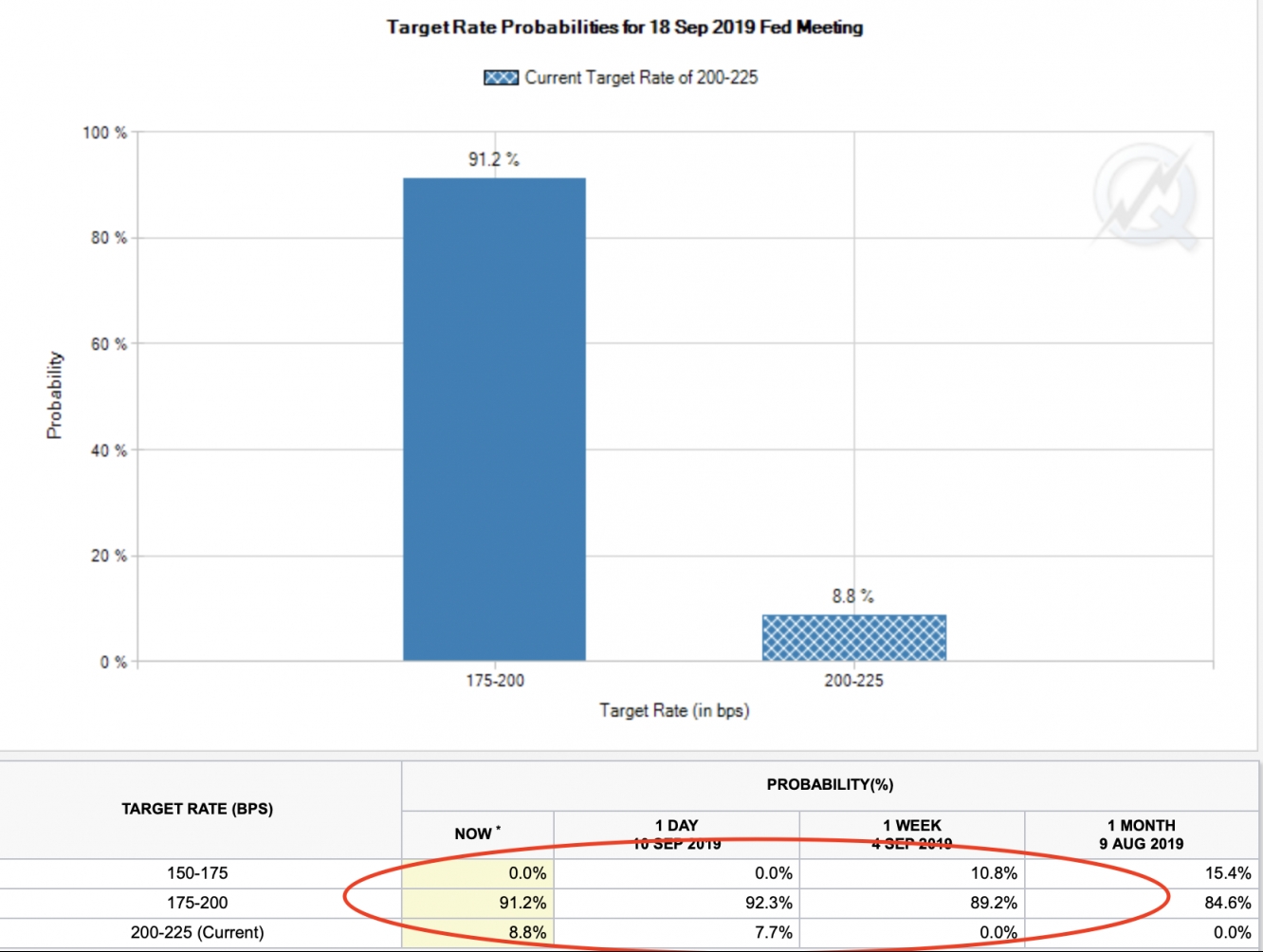 Fed rate change odds