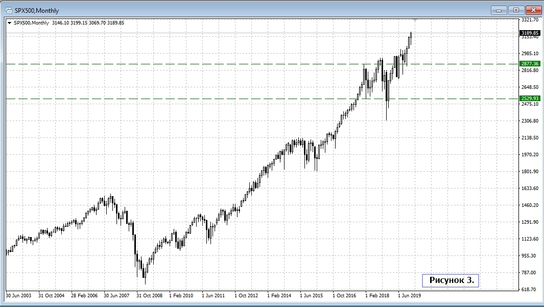 S&P 500