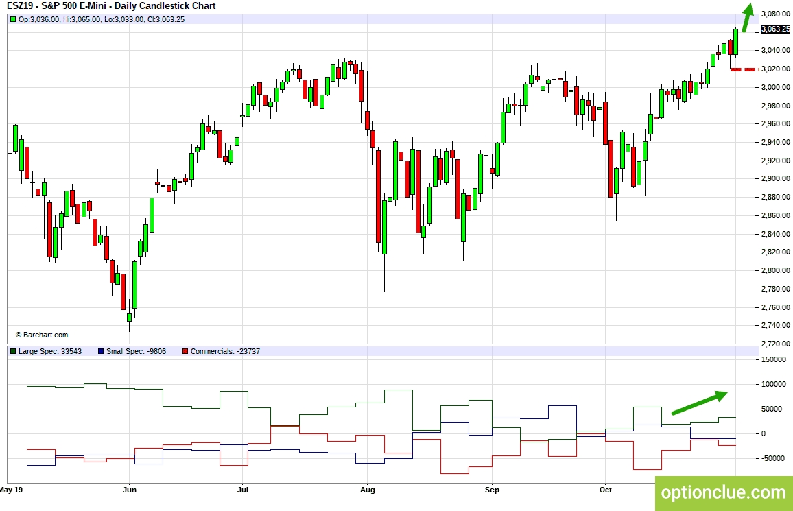 E-Mini S&P500 (ESZ19). Технический анализ и индикатор нетто-позиции СОТ.