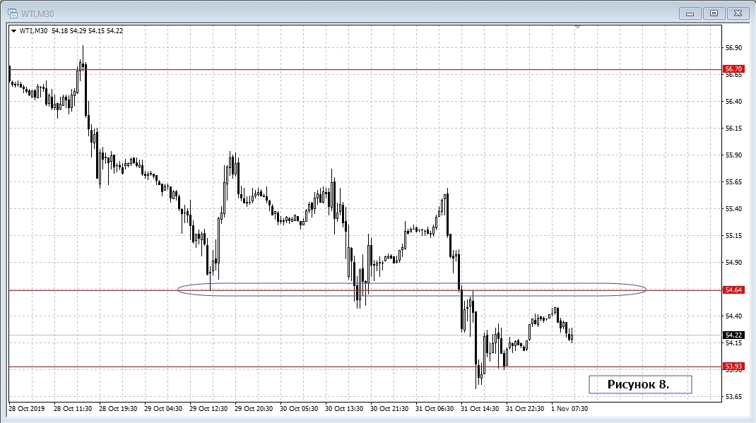 WTI