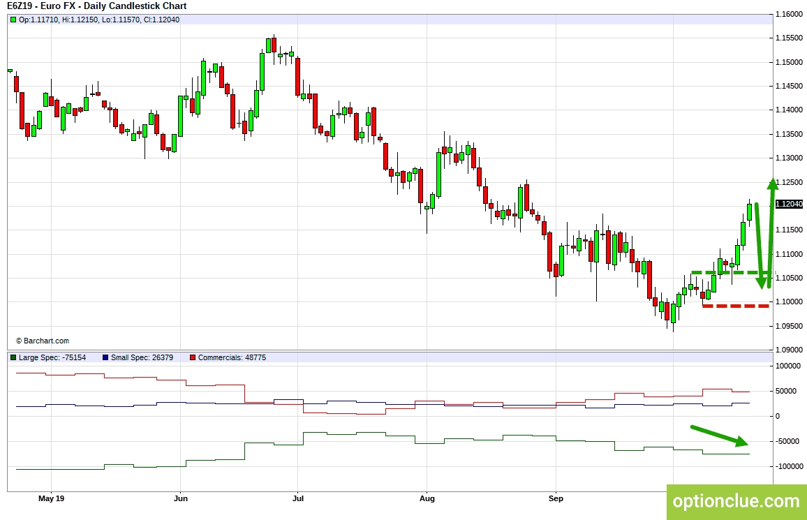 EURUSD. Технический анализ и индикатор нетто-позиции СОТ.