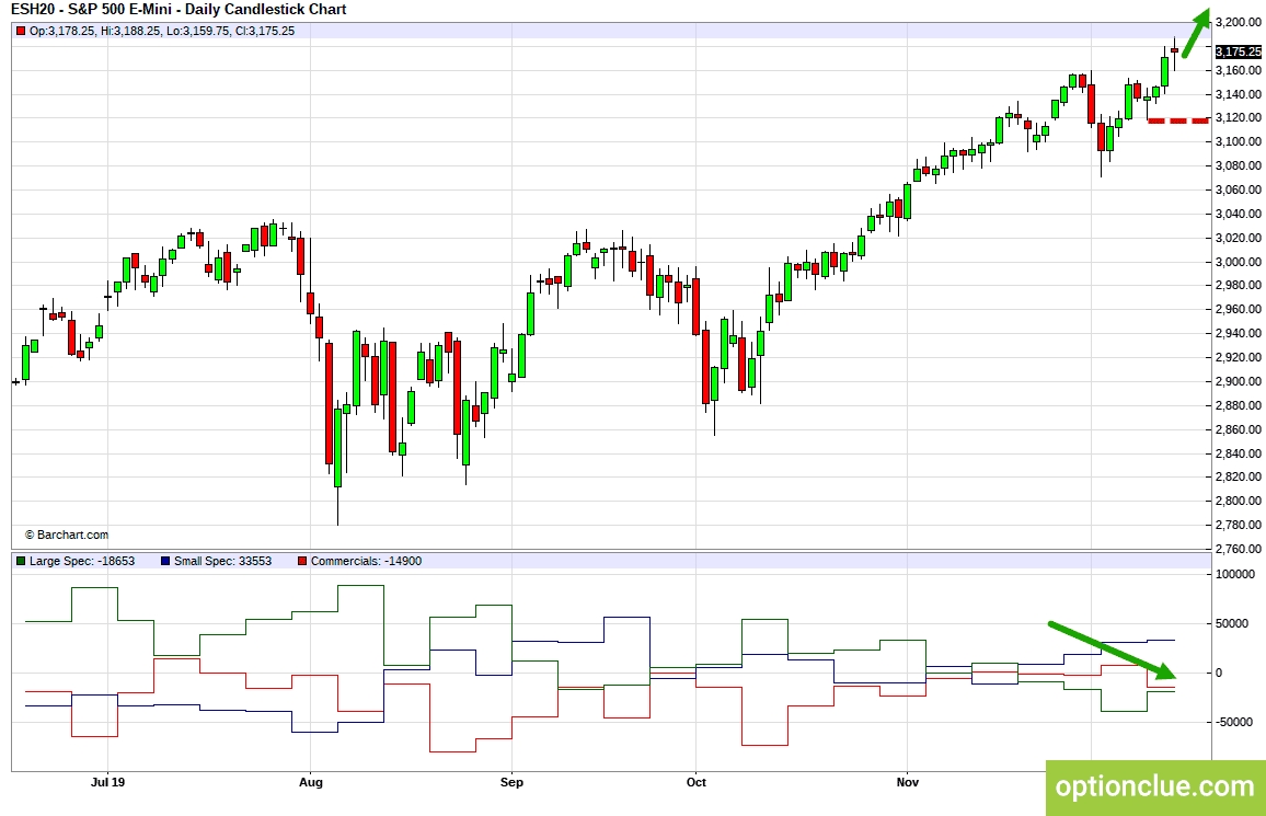 E-Mini S&P500 (ESH20). Технический анализ и индикатор нетто-позиции СОТ.