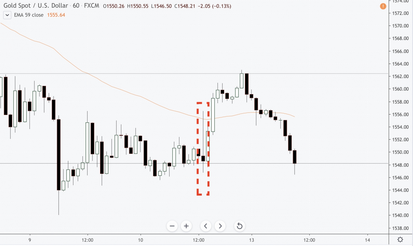 XAUUSD NFP response