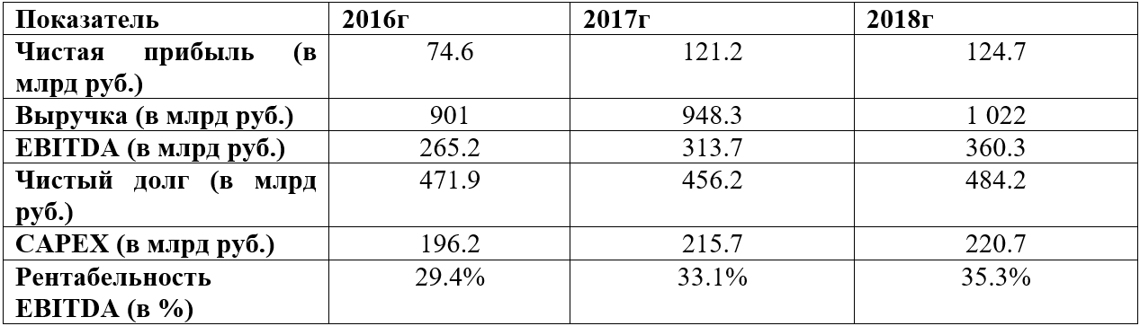 Динамика основных показателей финансовой отчетности (по МСФО за последние 3 года)