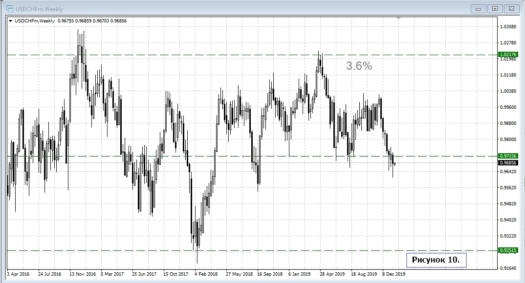 USD/CHF