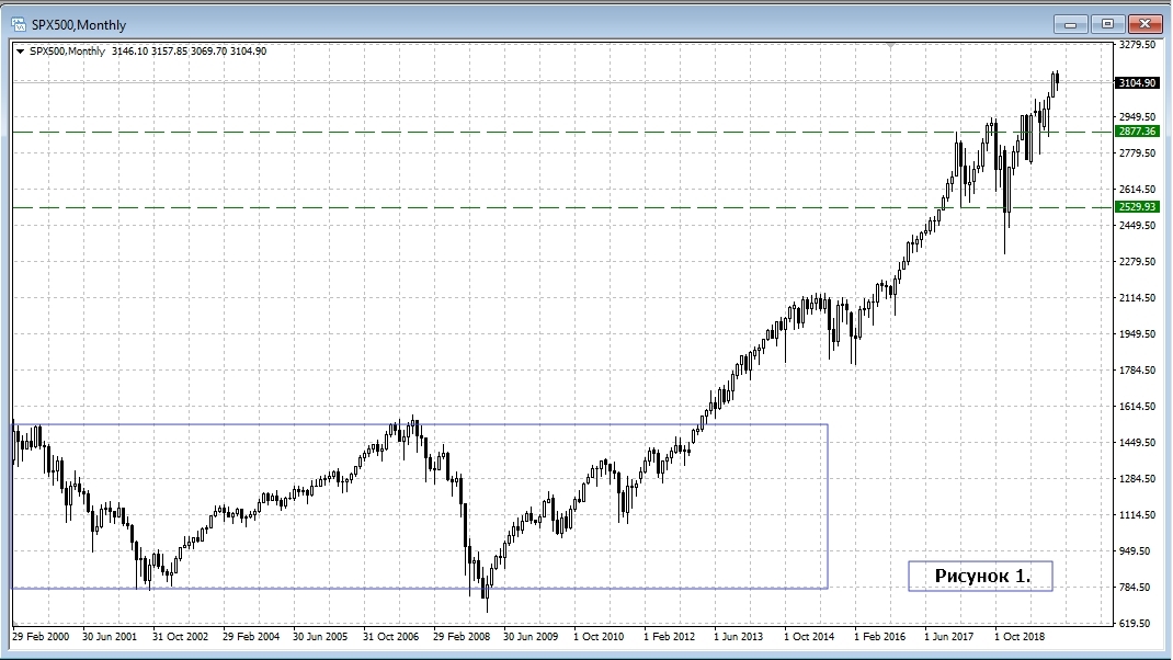 SPX500