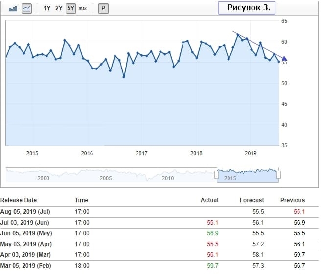 NON Manufacturing PMI