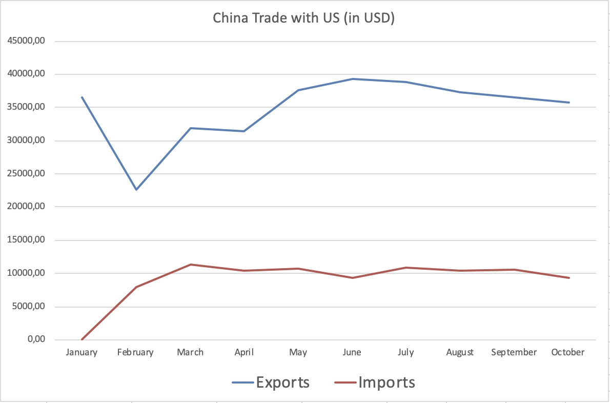 Exports&Imports China