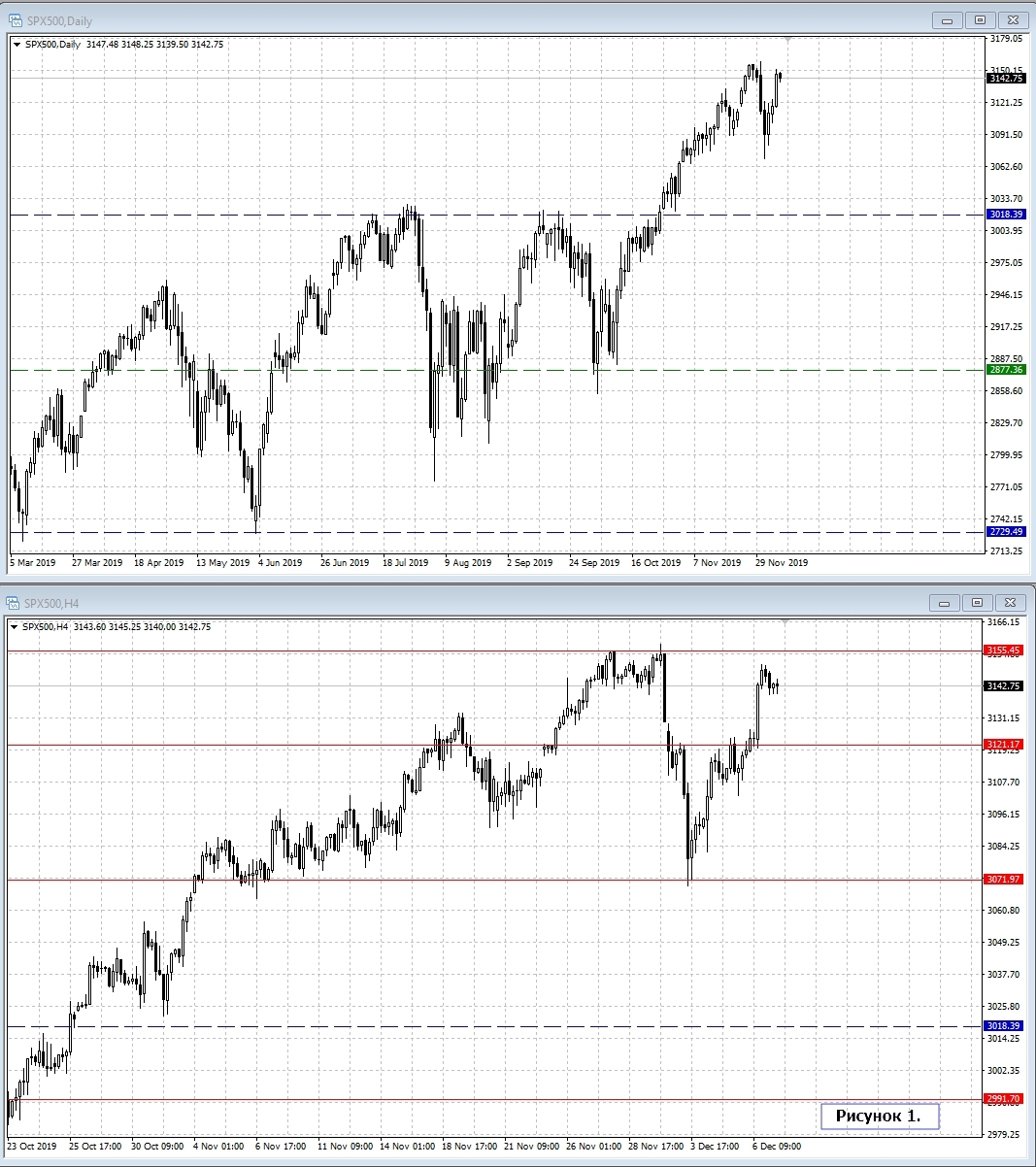 SPX500