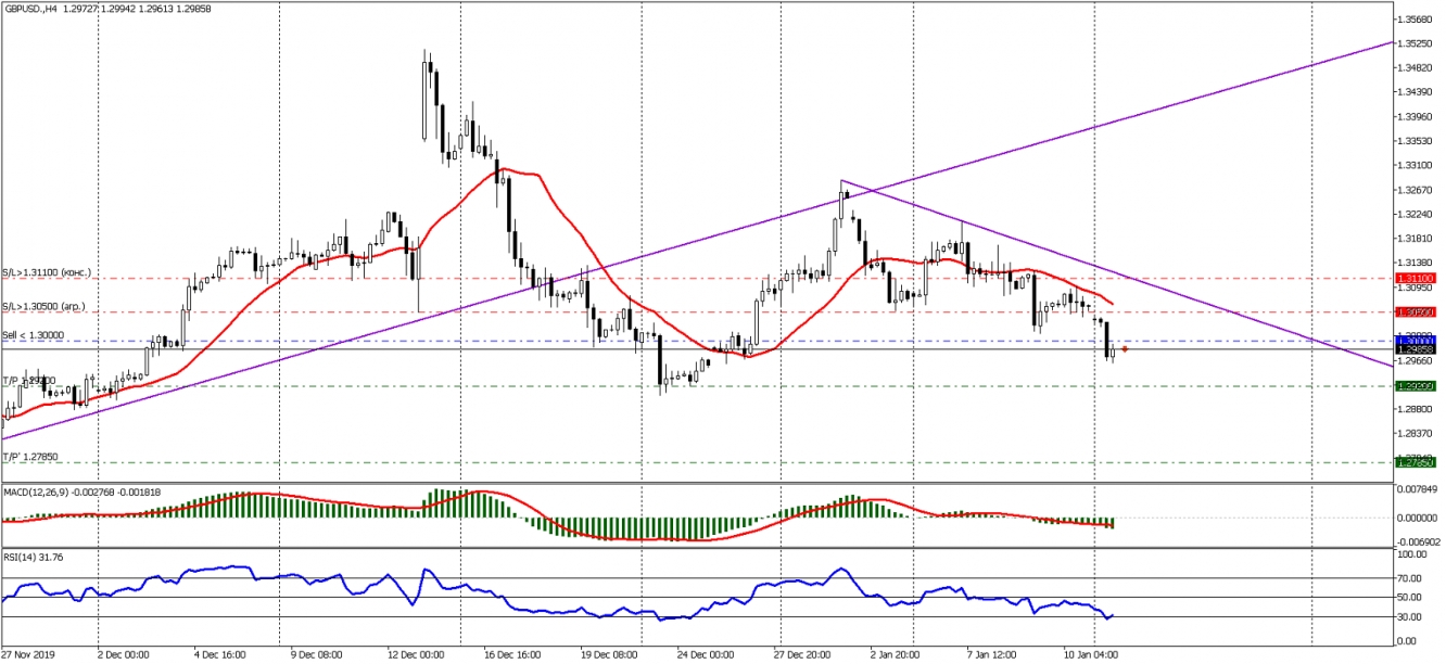 GBPUSD H4 13 01 2020