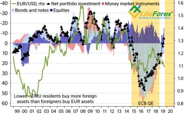 Динамика EUR/USD и потоков капитала инвестиционного характера
